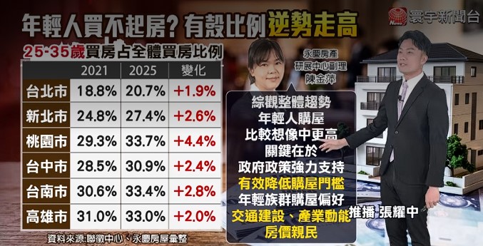 政府送錢讓年輕人上車？25-35歲購屋比例飆升！桃園、台南最旺【#房市讀經濟】