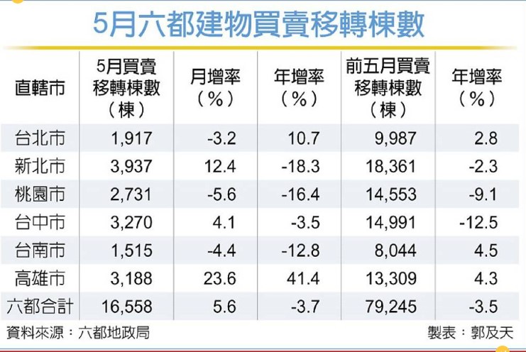 央行微鬆綁＋股市財富效應 5月六都買賣移轉棟數 月增5.6％